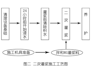 清江浦灌浆料施工工艺—文字完整版